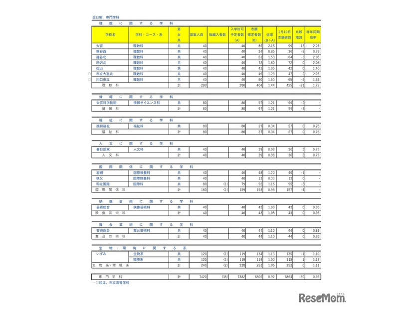 令和8年度埼玉県公立高等学校における入学志願者数（志願先変更1日目終了時点）全日制専門学科