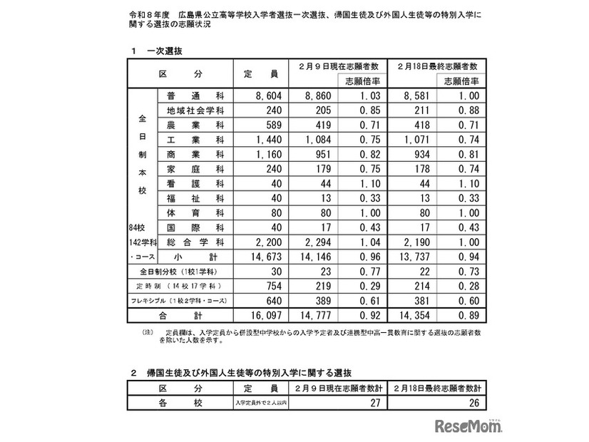 令和8年度広島県公立高等学校入学者選抜一次選抜、帰国生徒および外国人生徒等の特別入学に関する選抜の志願状況　