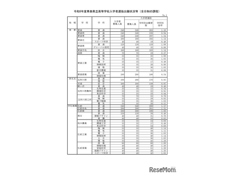 令和8年度青森県立高等学校入学者選抜出願状況等（全日制の課程）