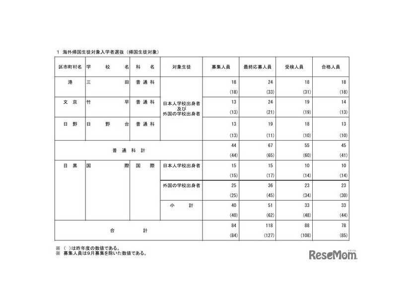 海外帰国生徒対象入学者選抜（帰国生徒対象）