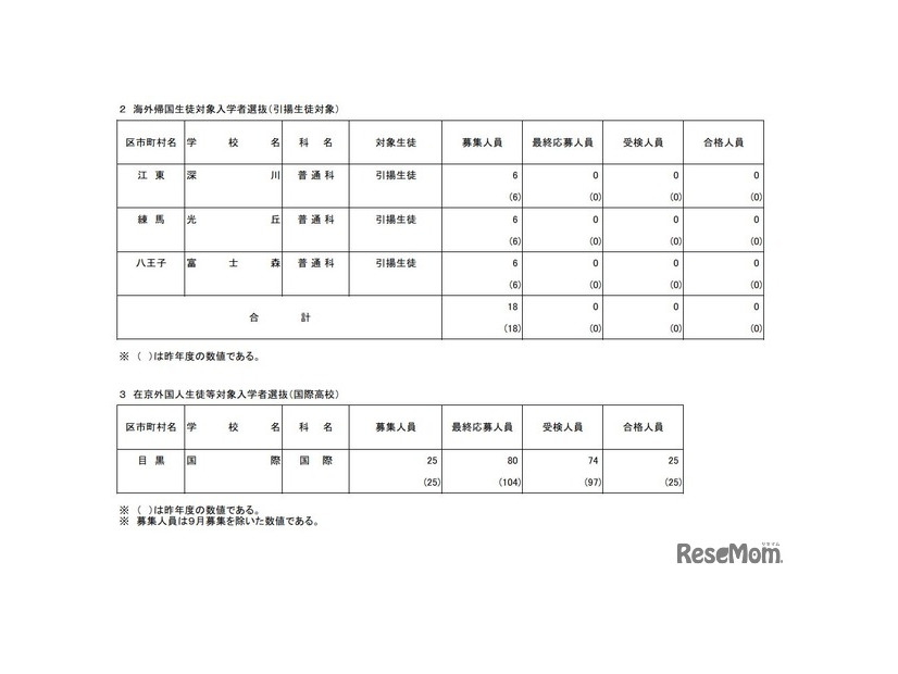 海外帰国生徒対象入学者選抜（引揚生徒対象）、在京外国人生徒等対象入学者選抜（国際高校）