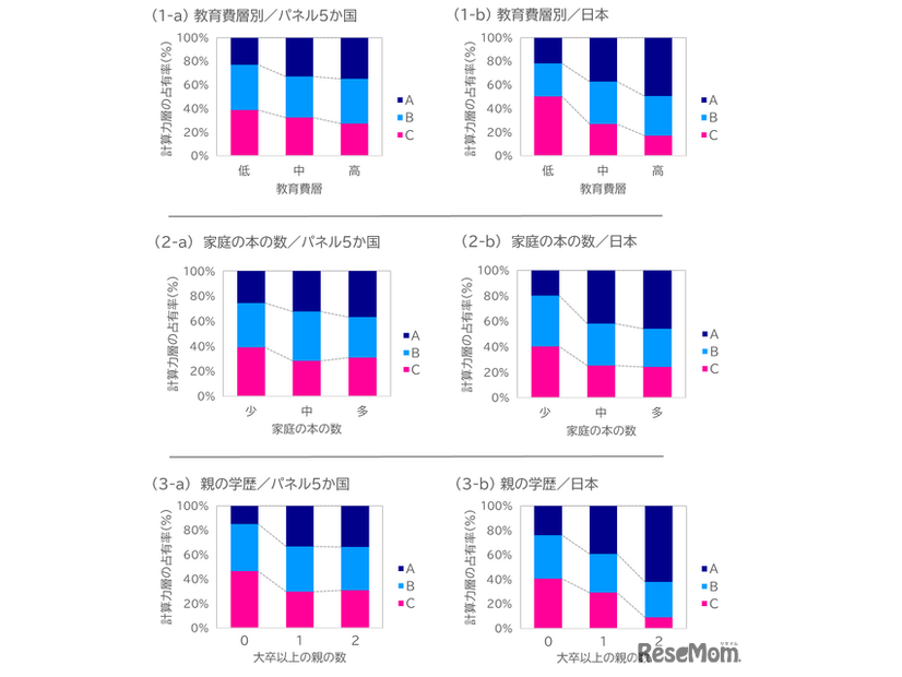 SES（家庭の社会経済的背景）別にみた計算テストの得点（計算力）層の占有割合の変化（小4）