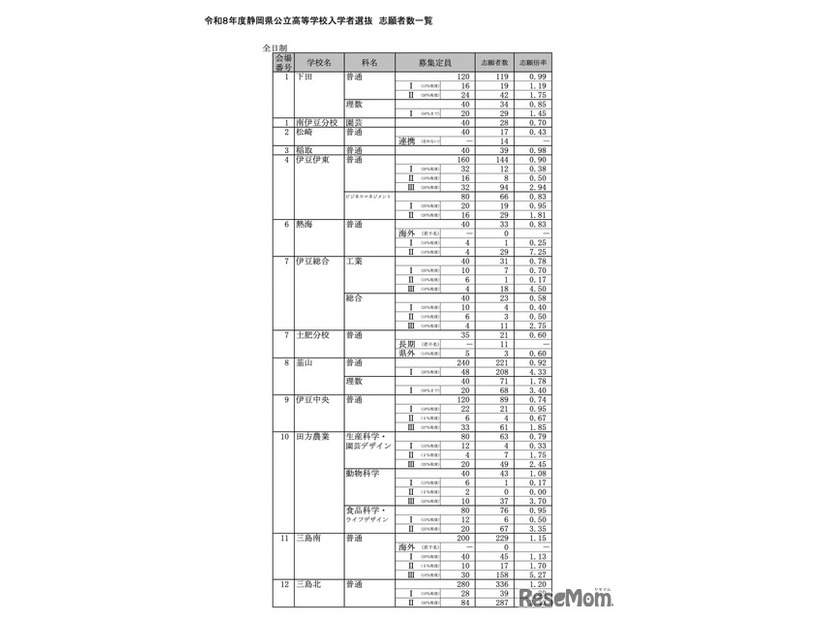 令和8年度 静岡県公立高等学校入学者選抜 志願者数一覧＜全日制＞