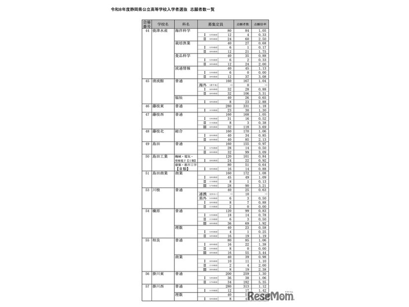 令和8年度 静岡県公立高等学校入学者選抜 志願者数一覧＜全日制＞