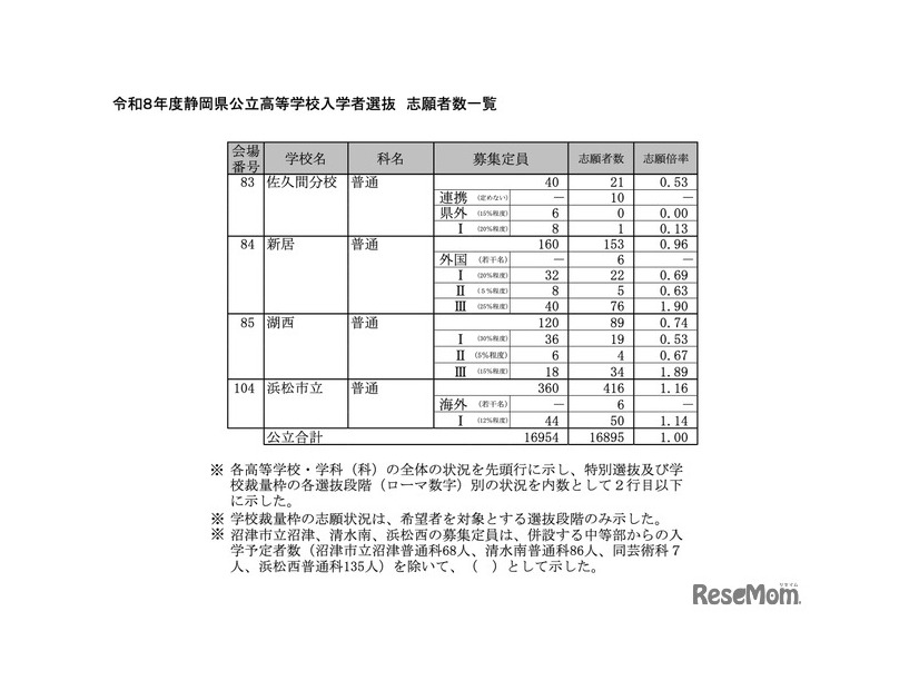 令和8年度 静岡県公立高等学校入学者選抜 志願者数一覧＜全日制＞