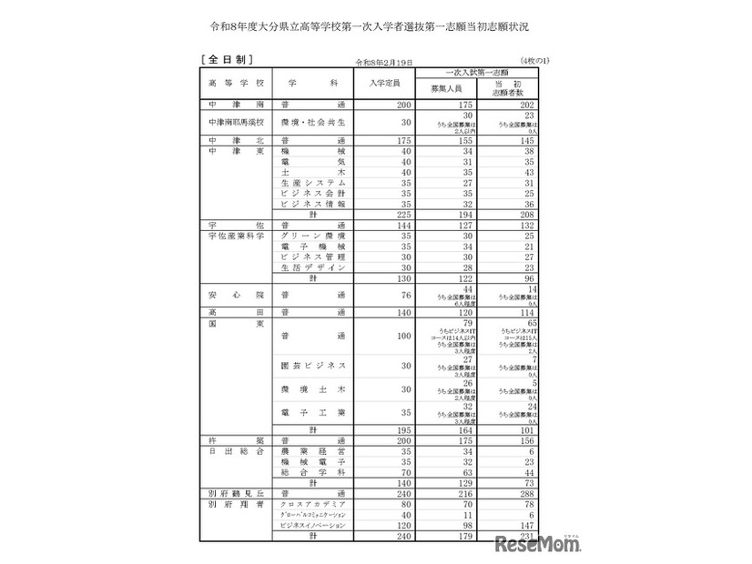 令和8年度大分県立高等学校第一次入学者選抜第一志願当初志願状況（全日制）
