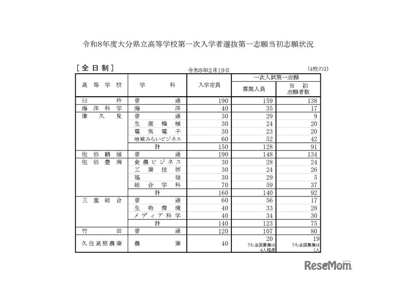 令和8年度大分県立高等学校第一次入学者選抜第一志願当初志願状況（全日制）
