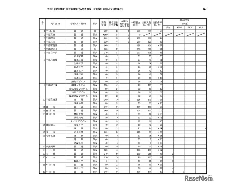 令和8（2026）年度 県立高等学校入学者選抜一般選抜出願状況（全日制課程）