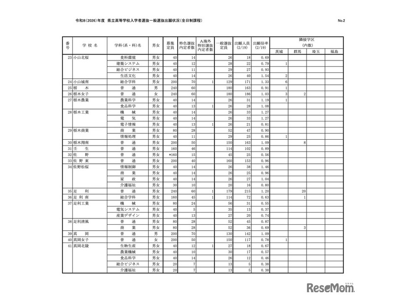 令和8（2026）年度 県立高等学校入学者選抜一般選抜出願状況（全日制課程）