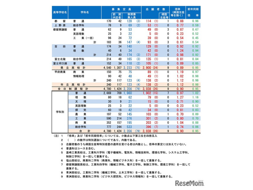 令和8年度 全日制後期募集志願状況（令和8年2月19日正午締切）