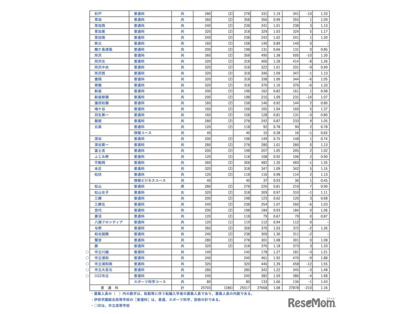 全日制 普通科