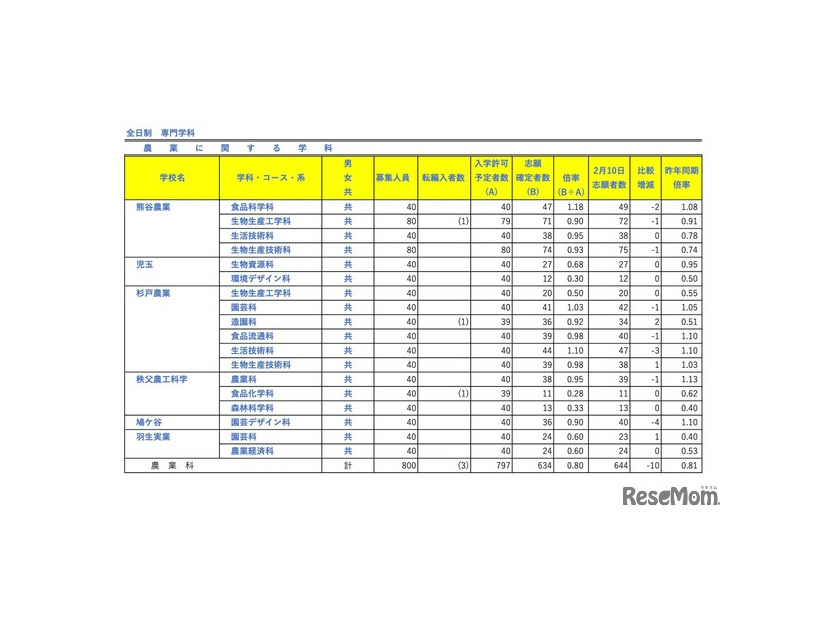 全日制 専門学科