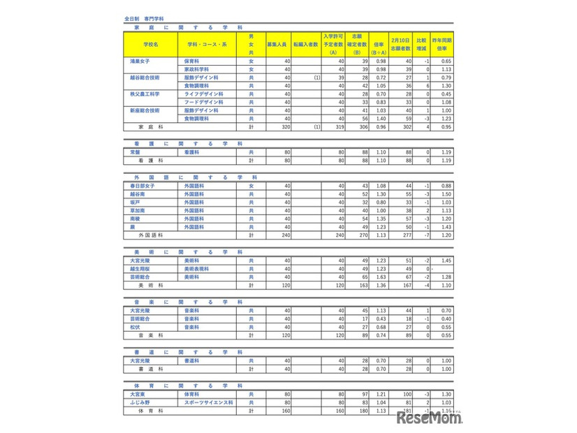 全日制 専門学科