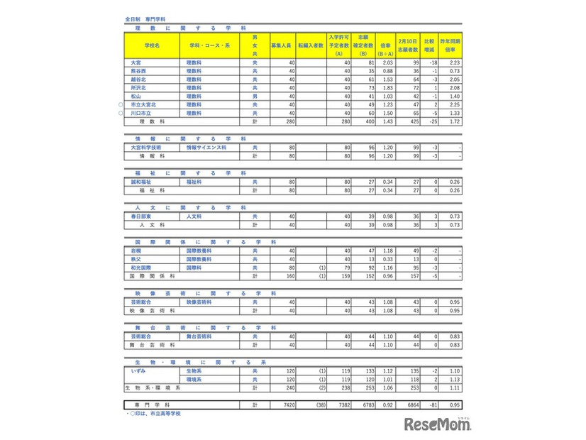 全日制 専門学科