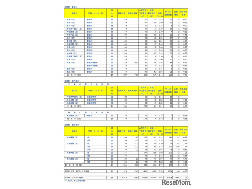 定時制 普通科・専門学科・総合学科