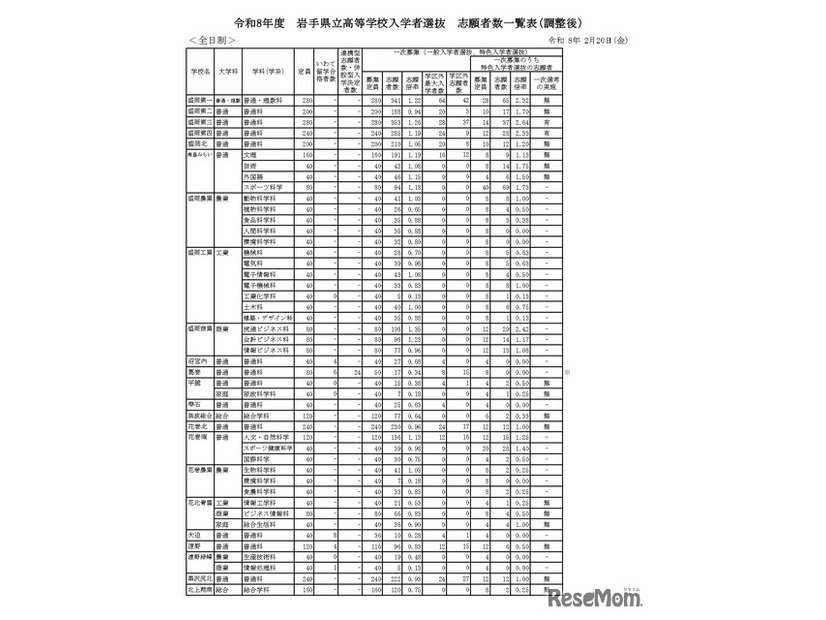 令和8年度　岩手県立高等学校入学者選抜志願者数一覧表（調整後）全日制