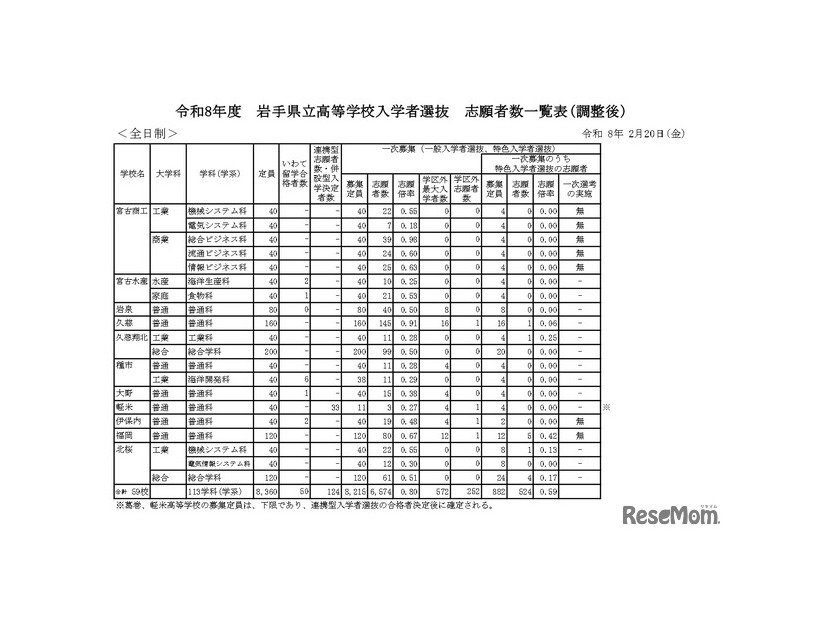 令和8年度　岩手県立高等学校入学者選抜志願者数一覧表（調整後）全日制