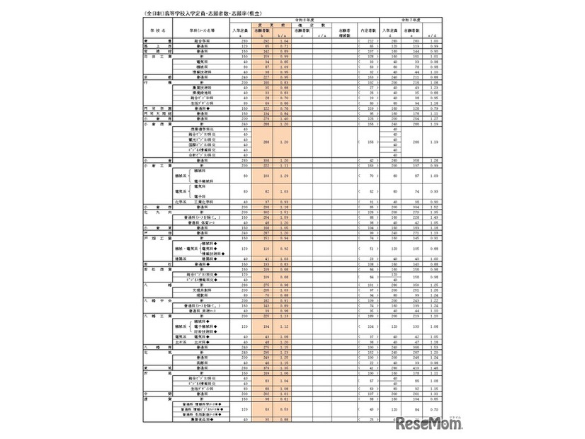 （全日制）高等学校入学定員・志願者数・志願率（県立）