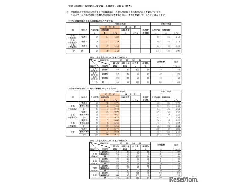 （定時制単位制）高等学校入学定員・志願者数・志願率（県立）