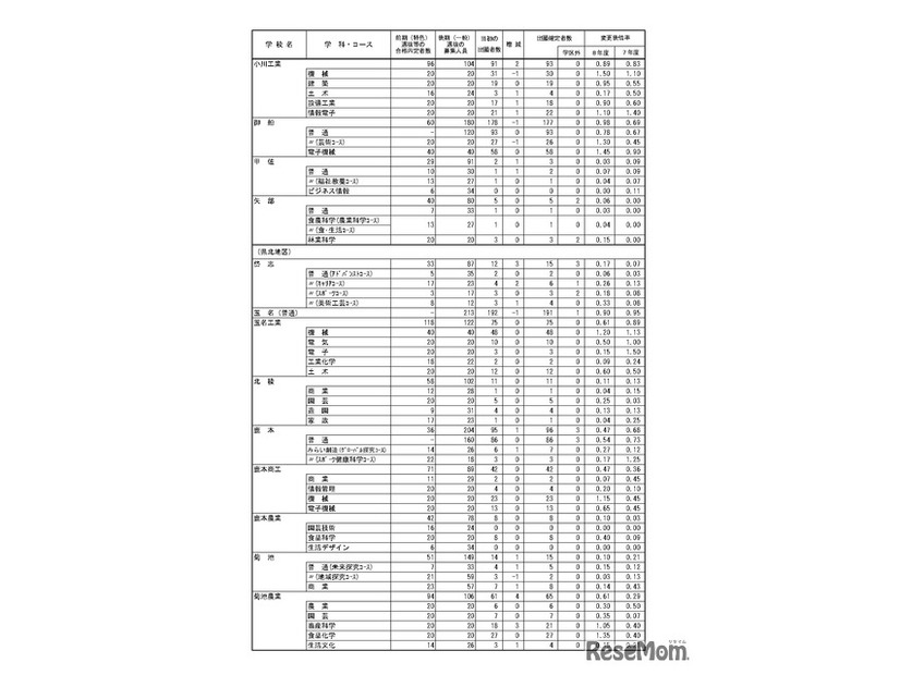 令和8年度（2026年度）熊本県公立高等学校入学者選抜における後期（一般）選抜出願者数、全日制