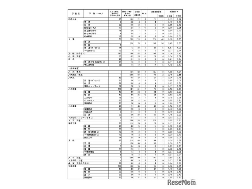 令和8年度（2026年度）熊本県公立高等学校入学者選抜における後期（一般）選抜出願者数、全日制