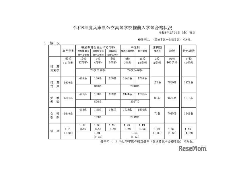 令和8年度兵庫県公立高等学校推薦入学等合格状況