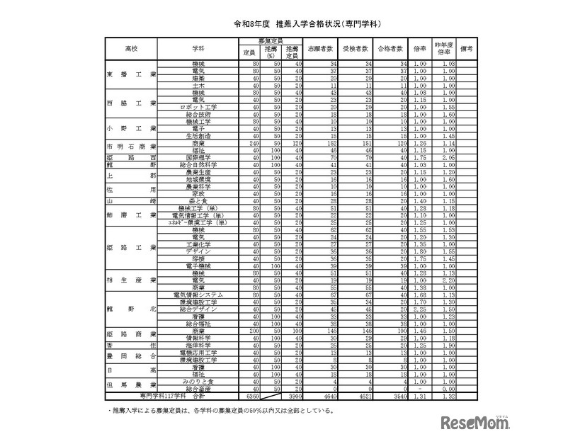 令和8年度　推薦入学合格状況（専門学科）