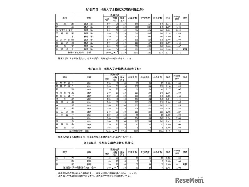 令和8年度　推薦入学合格状況（そのほか）