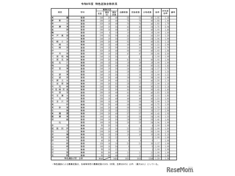 令和8年度　特色選抜合格状況