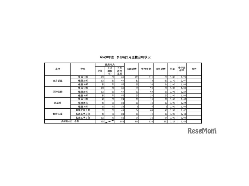 令和8年度　多部制2月選抜合格状況