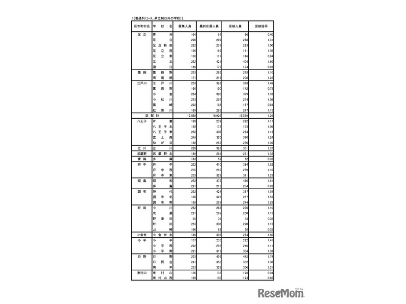 令和8年度東京都立高等学校入学者選抜受検状況／普通科（コース、単位制以外の学校）