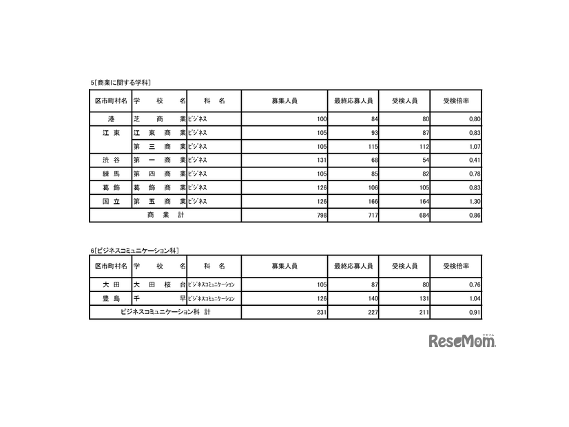 令和8年度東京都立高等学校入学者選抜受検状況／商業に関する学科、ビジネスコミュニケーション科