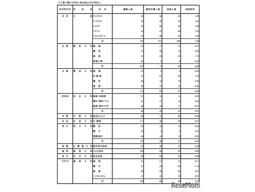 令和8年度東京都立高等学校入学者選抜受検状況／工業に関する学科（単位制以外の学校）