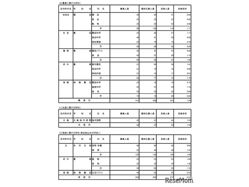 令和8年度東京都立高等学校入学者選抜受検状況／農業に関する学科、水産に関する学科、家庭に関する学科（単位制以外の学校）