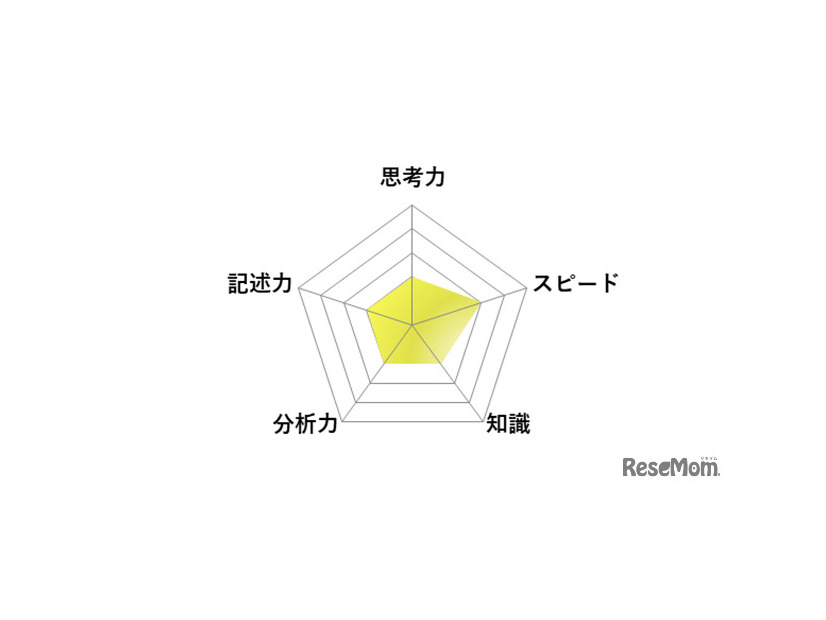 【高校受験2026】東京都立高校入試＜英語＞講評／レーダーチャート（画像提供：SAPIX中学部）