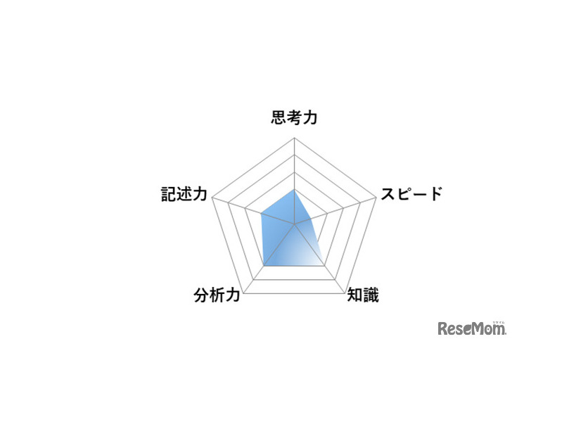 【高校受験2026】東京都立高校入試＜社会＞講評／レーダーチャート（画像提供：SAPIX中学部）
