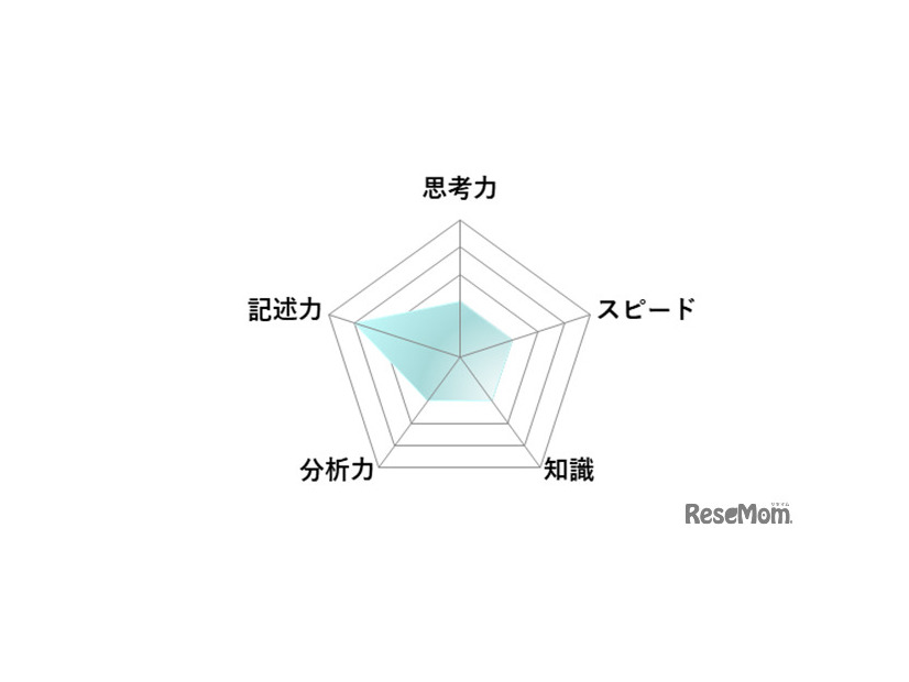 【高校受験2026】東京都立高校入試＜数学＞講評／レーダーチャート（画像提供：SAPIX中学部）