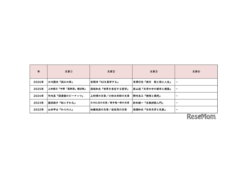 【高校受験2026】東京都立高校入試・進学指導重点校「青山高等学校」講評／2022～2026年 国語の出題