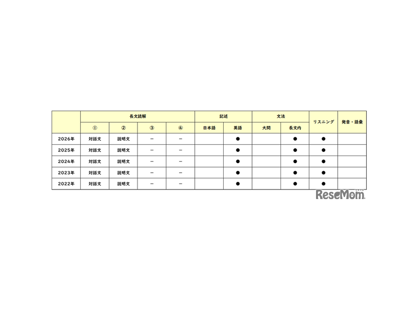 【高校受験2026】東京都立高校入試・進学指導重点校「戸山高等学校」講評／2022～2026年 英語の出題
