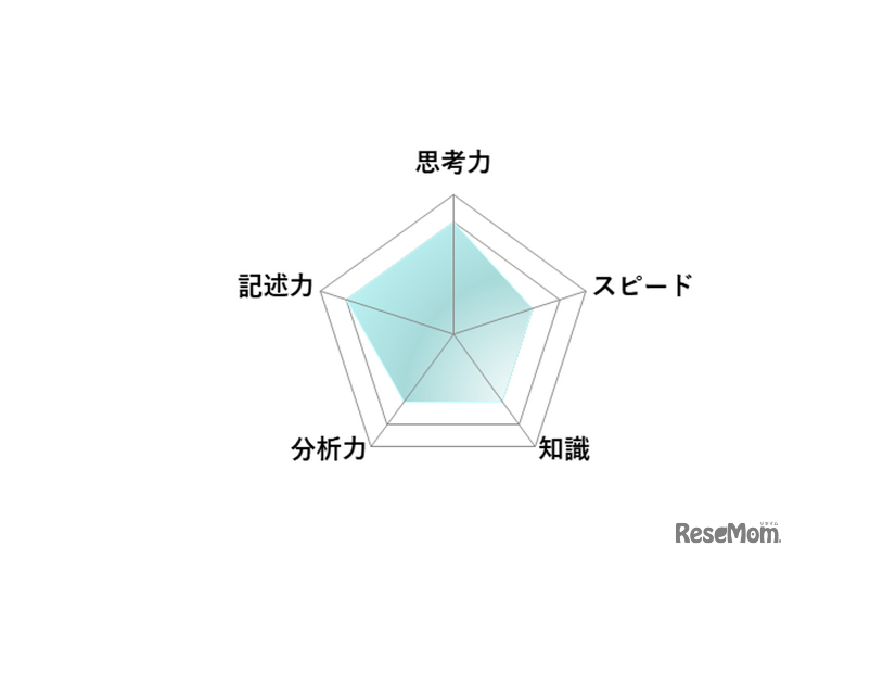 【高校受験2026】東京都立高校入試・進学指導重点校「戸山高等学校」講評／数学 レーダーチャート