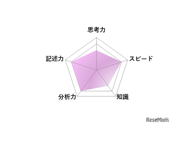 【高校受験2026】東京都立高校入試・進学指導重点校「戸山高等学校」講評／国語 レーダーチャート