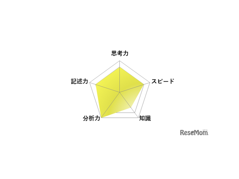 【高校受験2026】東京都立高校入試・進学指導重点校「日比谷高等学校」講評／英語 レーダーチャート