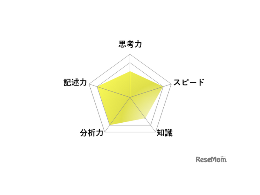 【高校受験2026】東京都立高校入試・進学指導重点校「立川高等学校」講評／英語 レーダーチャート