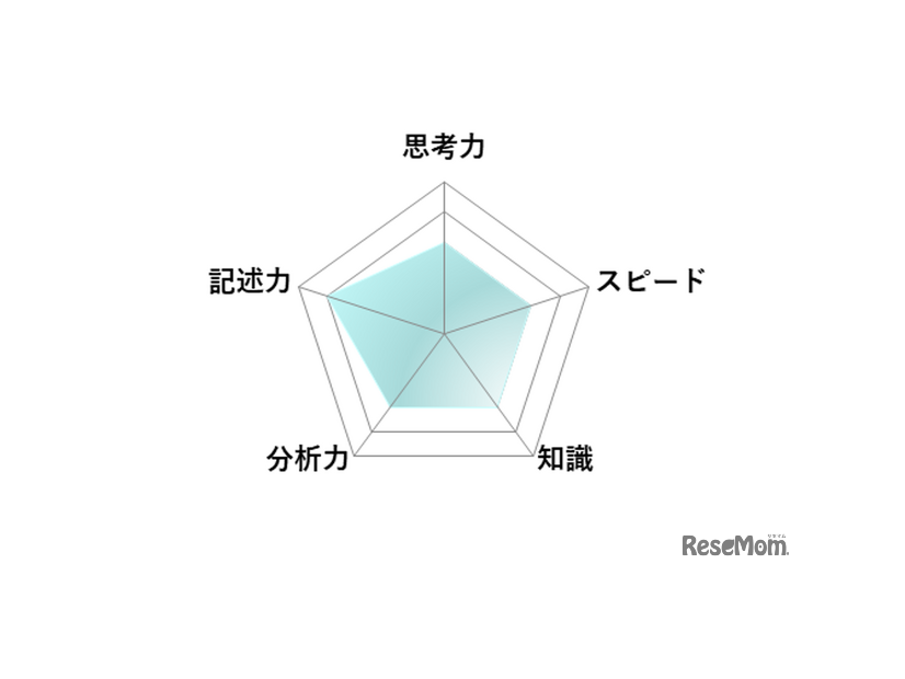 【高校受験2026】東京都立高校入試・進学指導重点校「立川高等学校」講評／数学 レーダーチャート