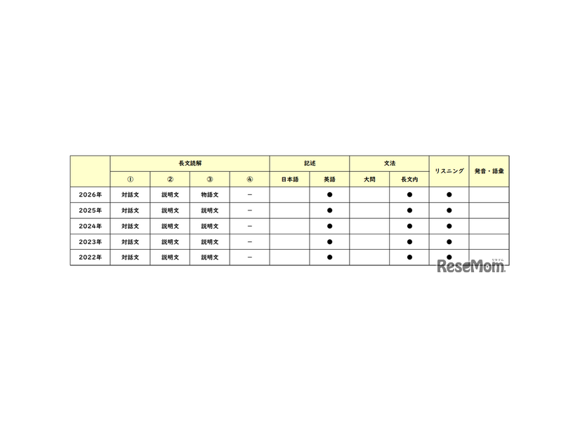 【高校受験2026】東京都立高校入試・進学指導重点校「西高等学校」講評／2022～2026年 英語の出題