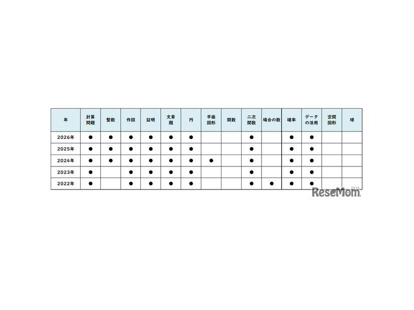 【高校受験2026】東京都立高校入試・進学指導重点校「西高等学校」講評／2022～2026年 数学の出題