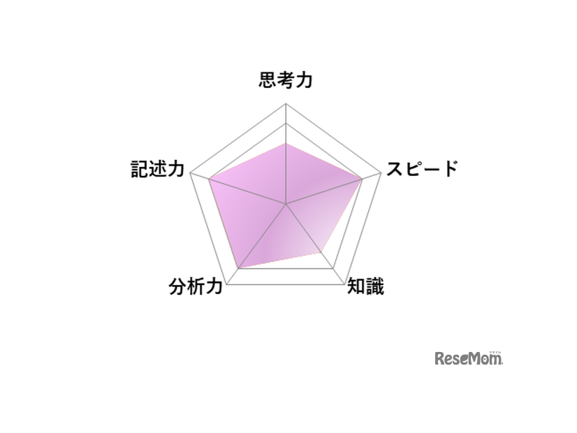 【高校受験2026】東京都立高校入試・進学指導重点校「西高等学校」講評／国語 レーダーチャート