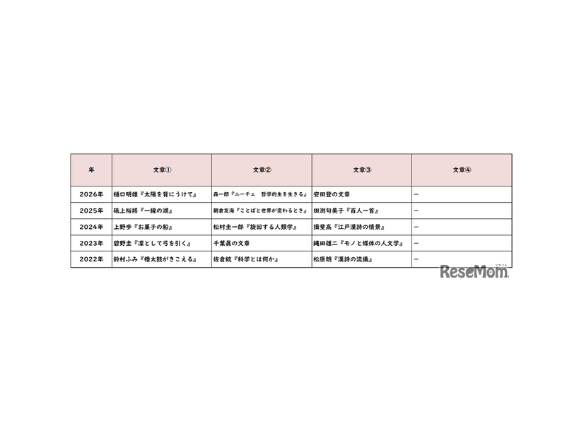 【高校受験2026】東京都立高校入試・進学指導重点校「西高等学校」講評／2022～2026年 国語の出題