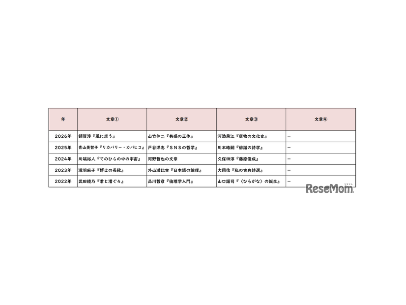 【高校受験2026】東京都立高校入試・進学指導重点校「国立高等学校」講評／2022～2026年 国語の出題