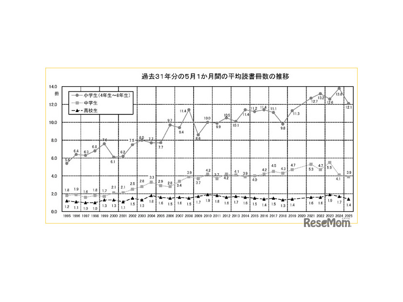 過去31年の5月1か月間の平均読書冊数の推移